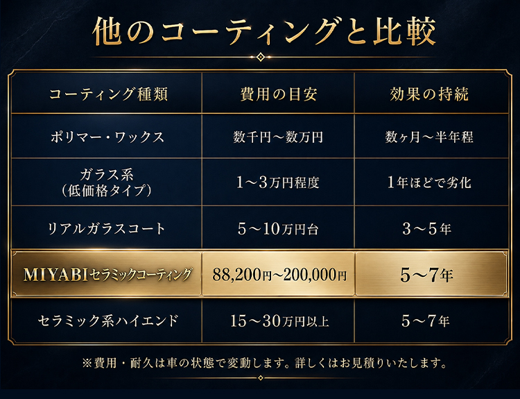 他のコーティングと比較